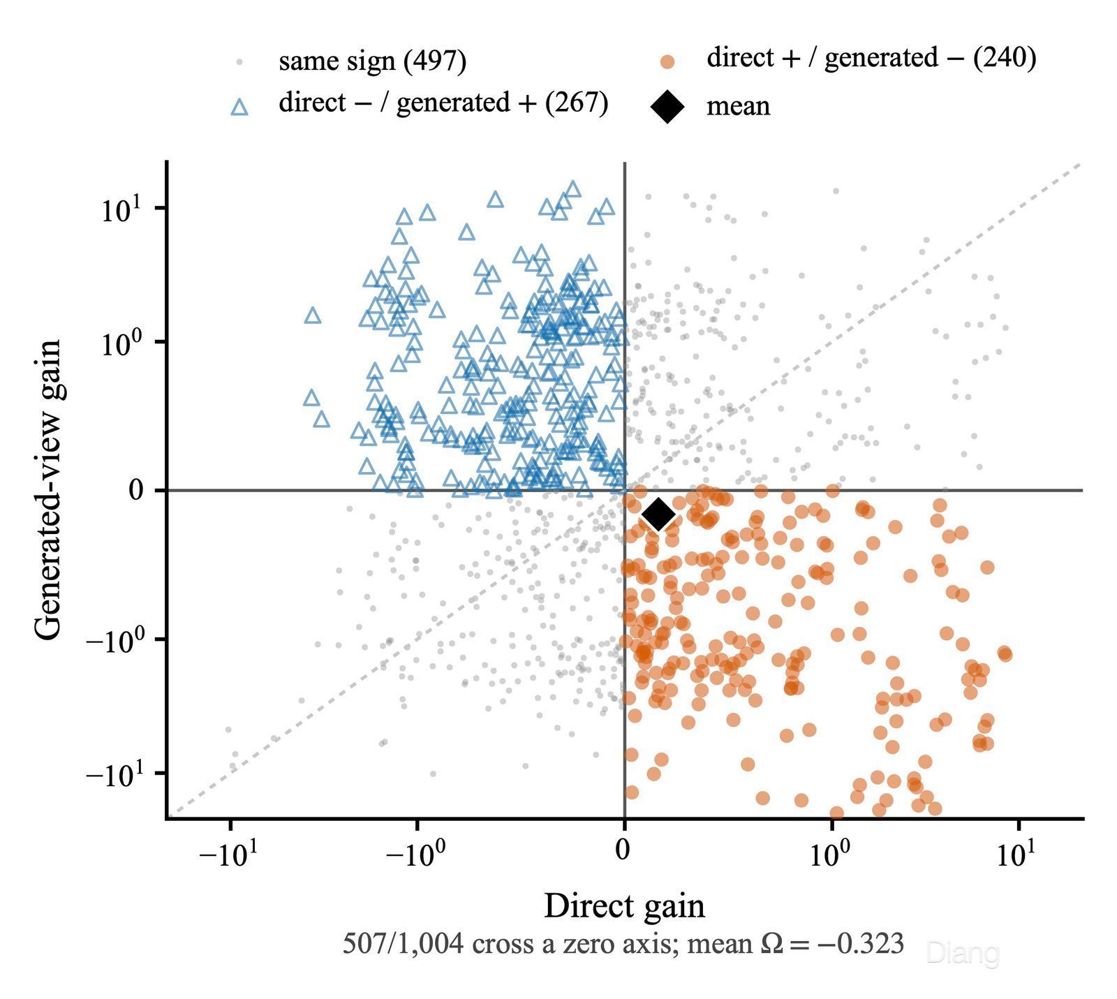 The distribution of gain pairs and interactions helps separate widespread sign disagreement from the direction of the cohort mean. Figure 5 of the paper.